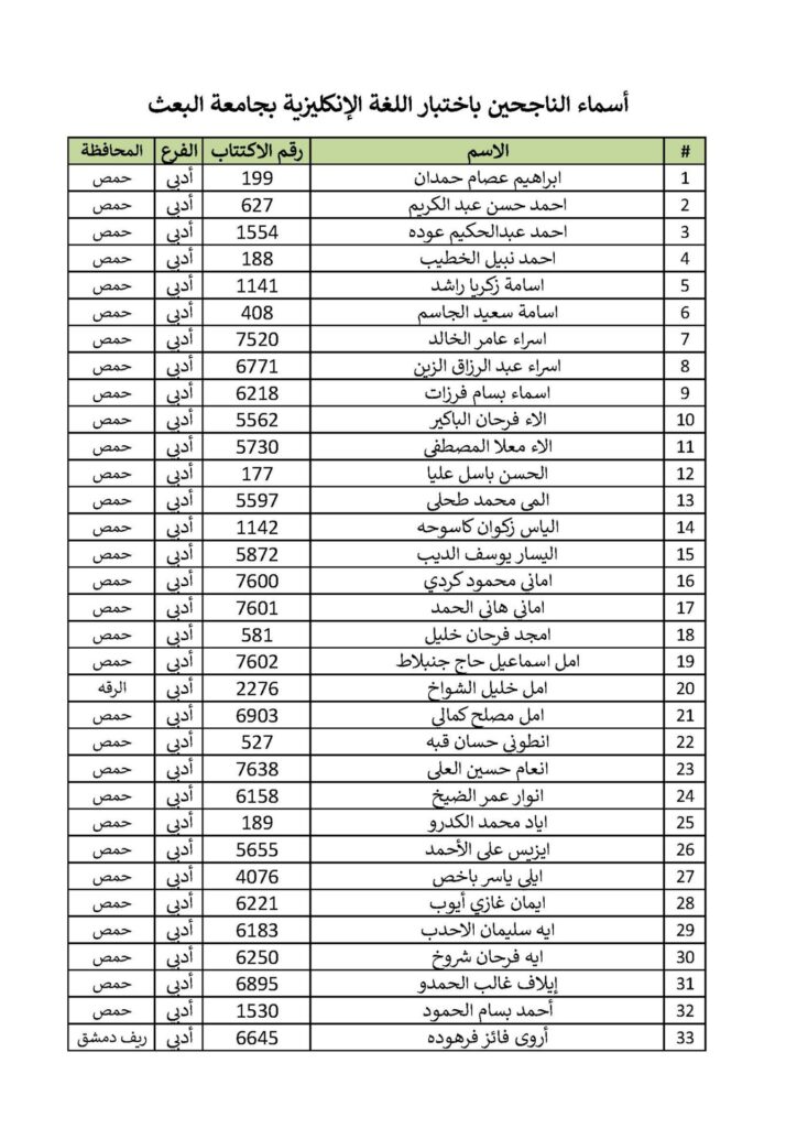Liste nominative des candidats qui ont réussi le test d'anglais à l'Université Al Baath