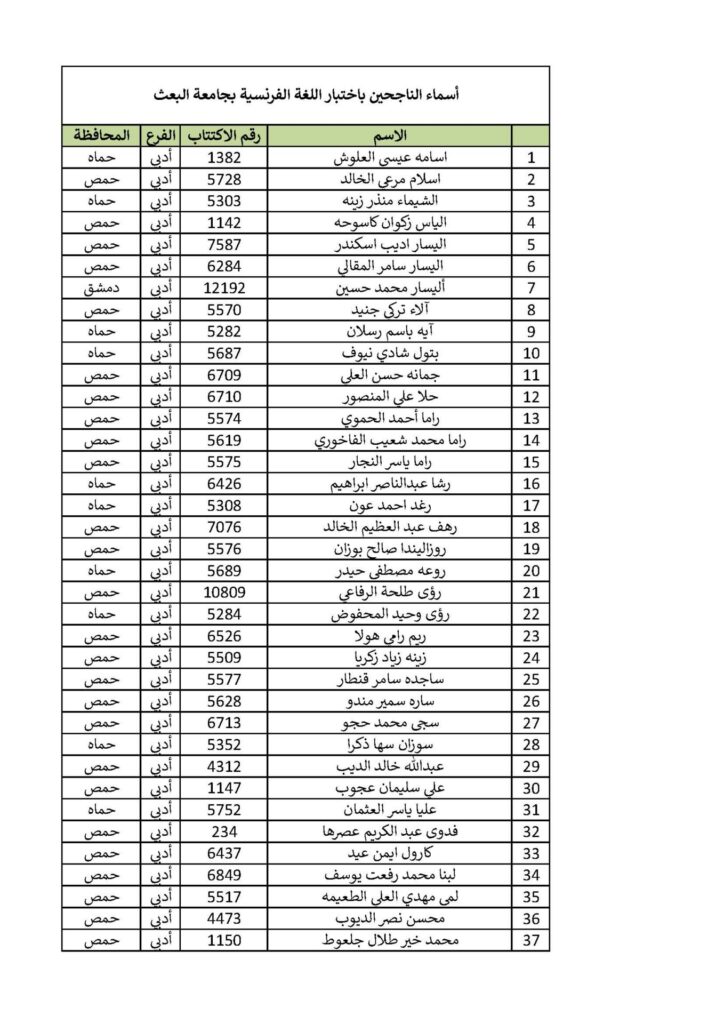 Liste nominative des candidats qui ont réussi le test de français à l’Université Al Baath