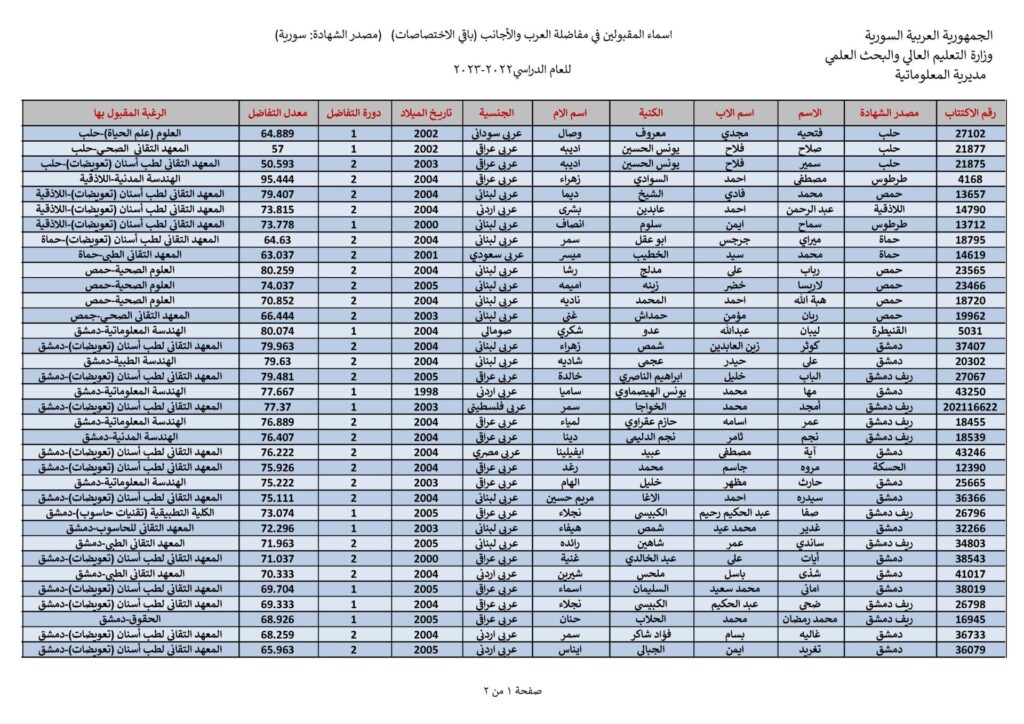 Liste nominative des admis au concours d'admission universitaire la des Arabes et des étrangers (Les autres spécialisations) (Certificat syrien) pour l'année universitaire 2022/2023