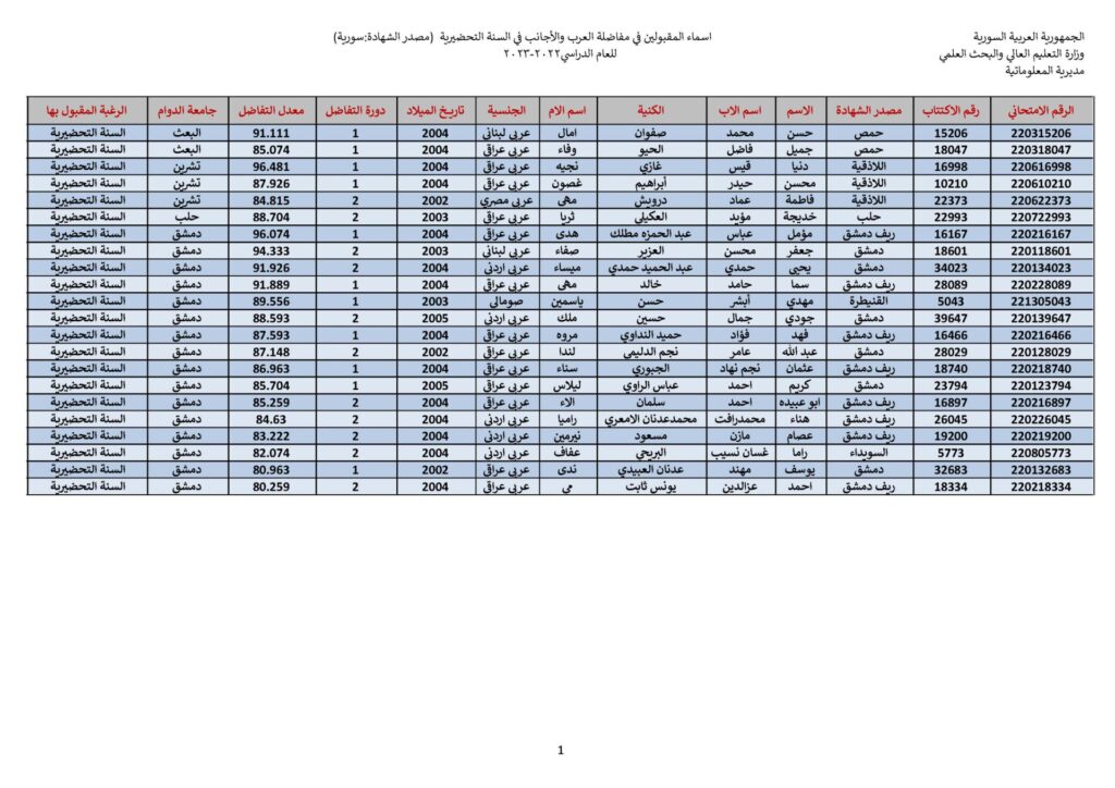 Liste nominative des admis au concours d'admission universitaire des Arabes et des étrangers en année préparatoire (Certificat syrien) pour l'année universitaire 2022/2023