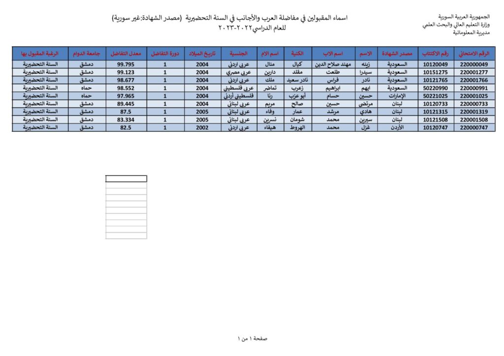 Les noms des étudiants admis au concour d'admission universitaire/Année préparatoire des Arabes et des étrangers (Certificat non syrien) pour l'année universitaire 2022/2023