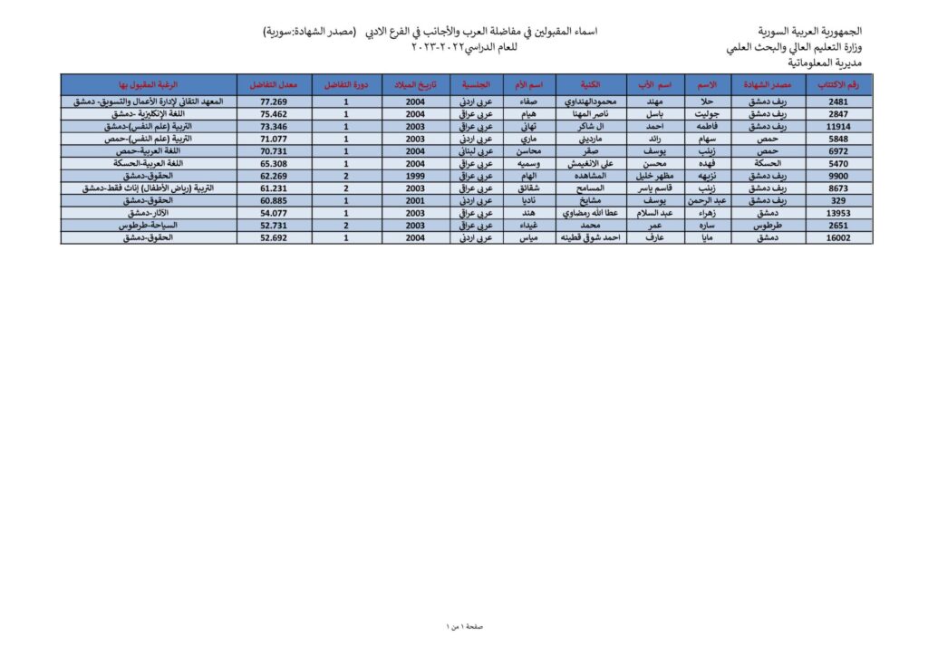 Liste nominative des admis au concours d'admission universitaire des Arabes et des étrangers/Branche littéraire (Certificat syrien) pour l'année universitaire 2022/2023